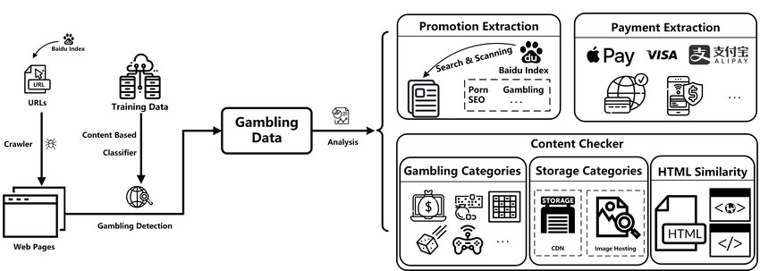 Online Casino Filtering System