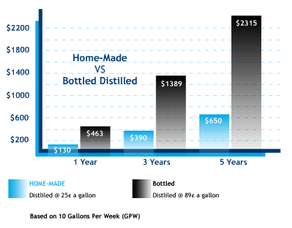 Home Water Systems - comparison of home distilled and bottled water